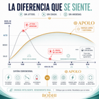 Gráfica comparativa de la fórmula de Apolo